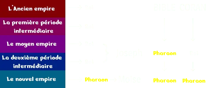 Quran king vs pharaoh